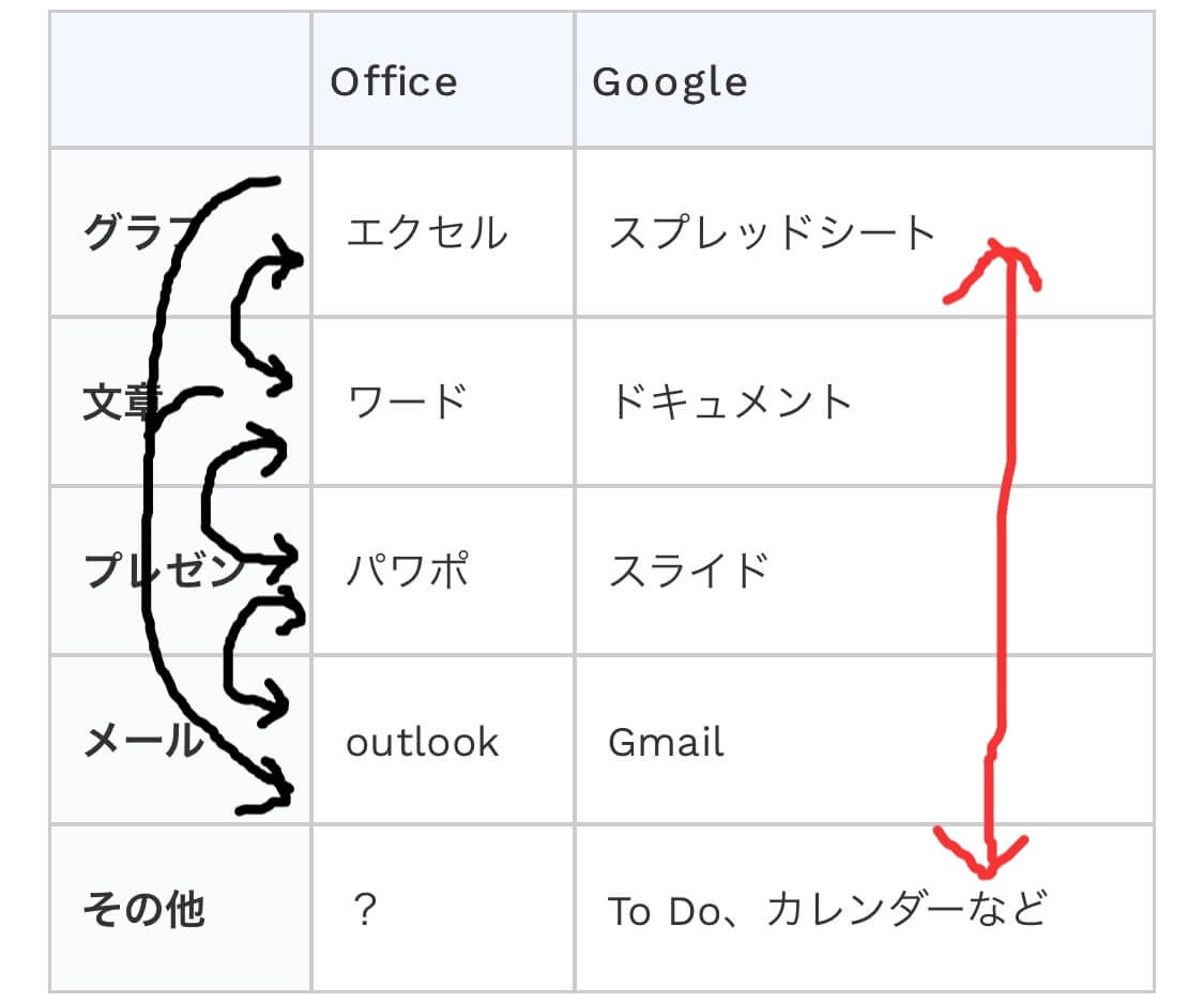 まだOfficeで消耗してるの？
